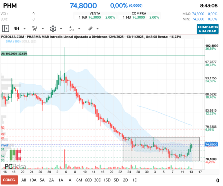 grafico de la accion futurosolar