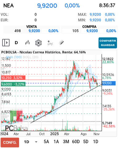 grafico de la accion Nicolas Correa
