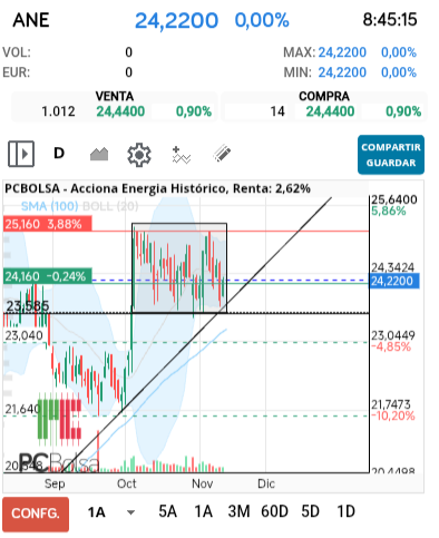 grafico de la accion Acciona Energia
