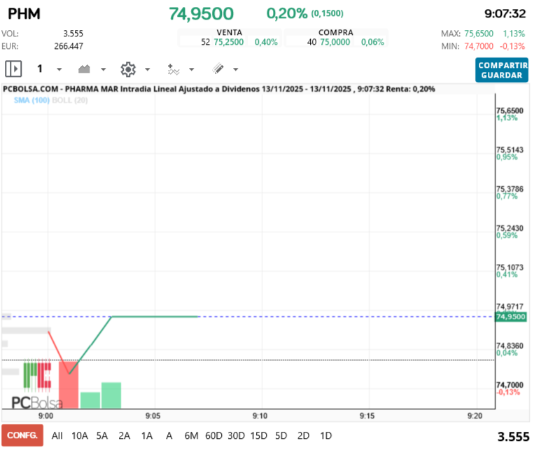 grafico de la accion futurosolar