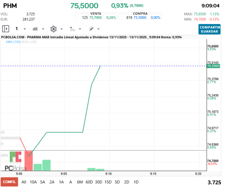 grafico de la accion futurosolar