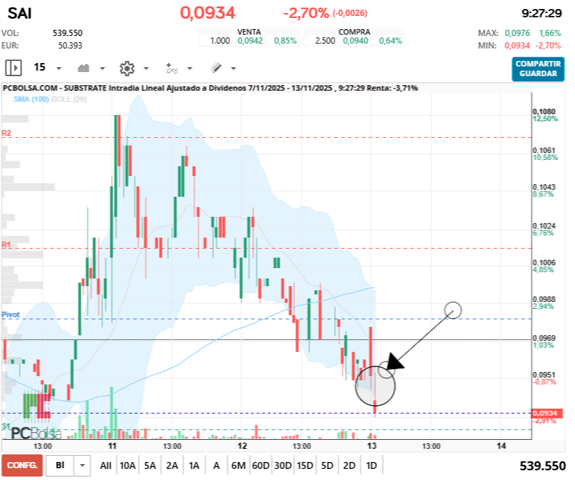 grafico de la accion Substrate