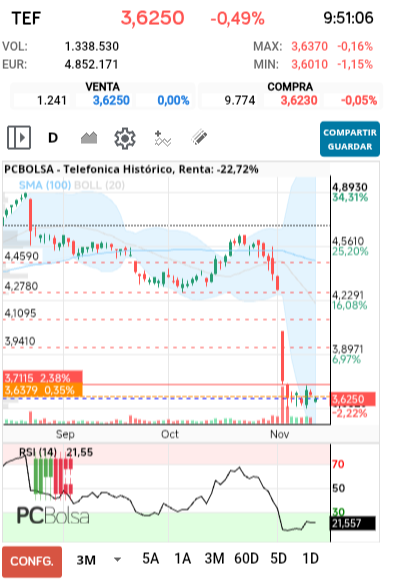 grafico de la accion Telefonica