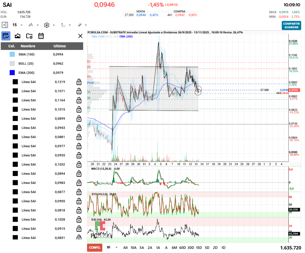 grafico de la accion alejandro bueno