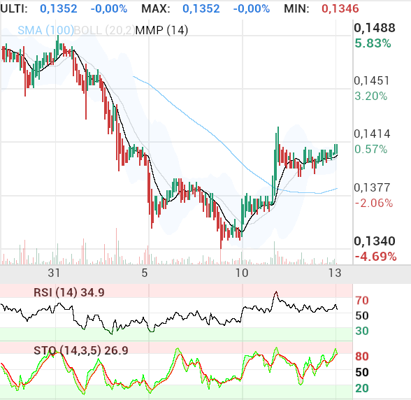 grafico de la accion Amper
