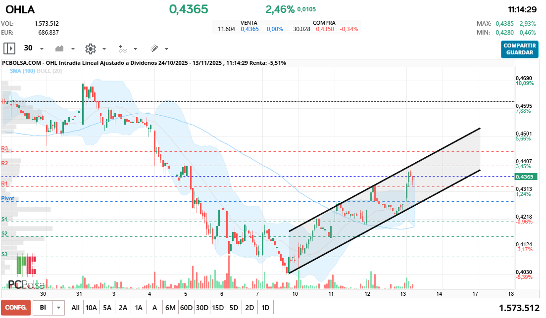 grafico de la accion OHL