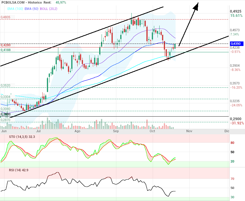 grafico de la accion OHL