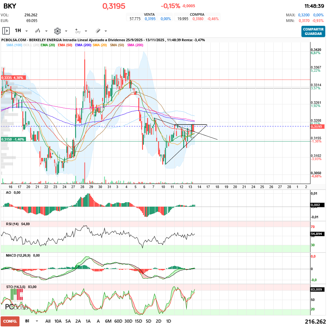 grafico de la accion Berkeley Energia