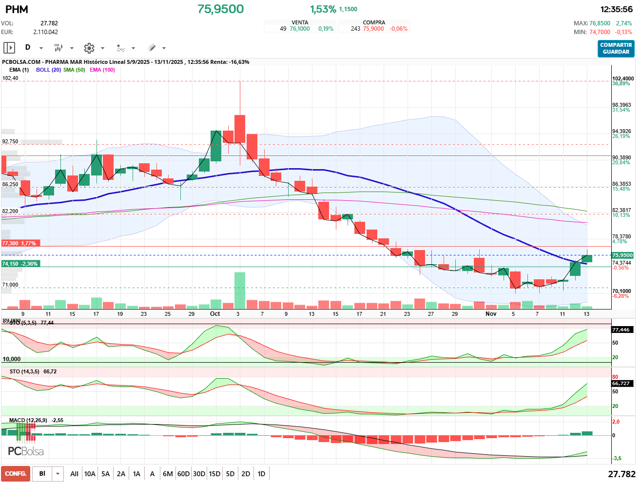grafico de la accion Pharma Mar