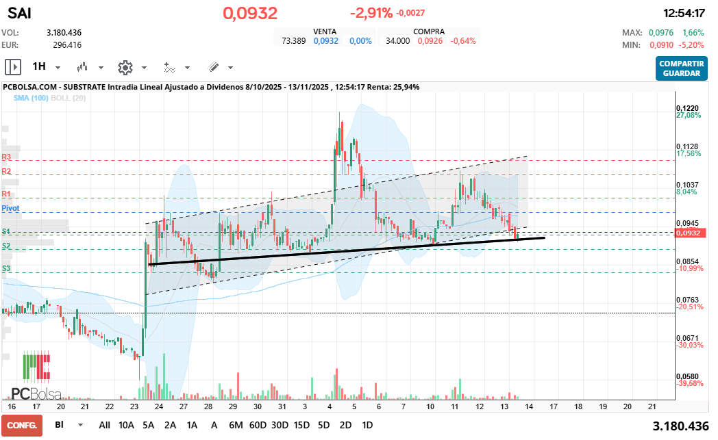 grafico de la accion Substrate