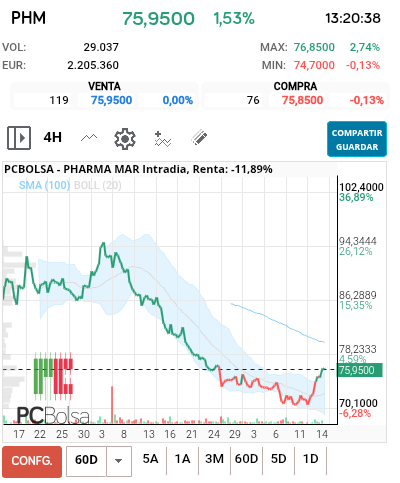 grafico de la accion futurosolar