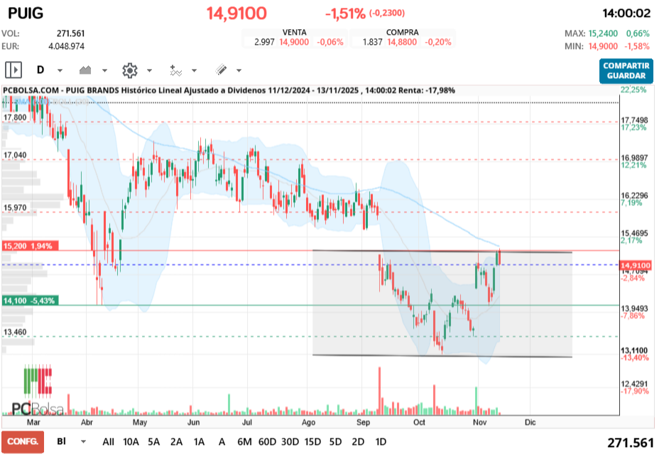 grafico de la accion Puig Brands