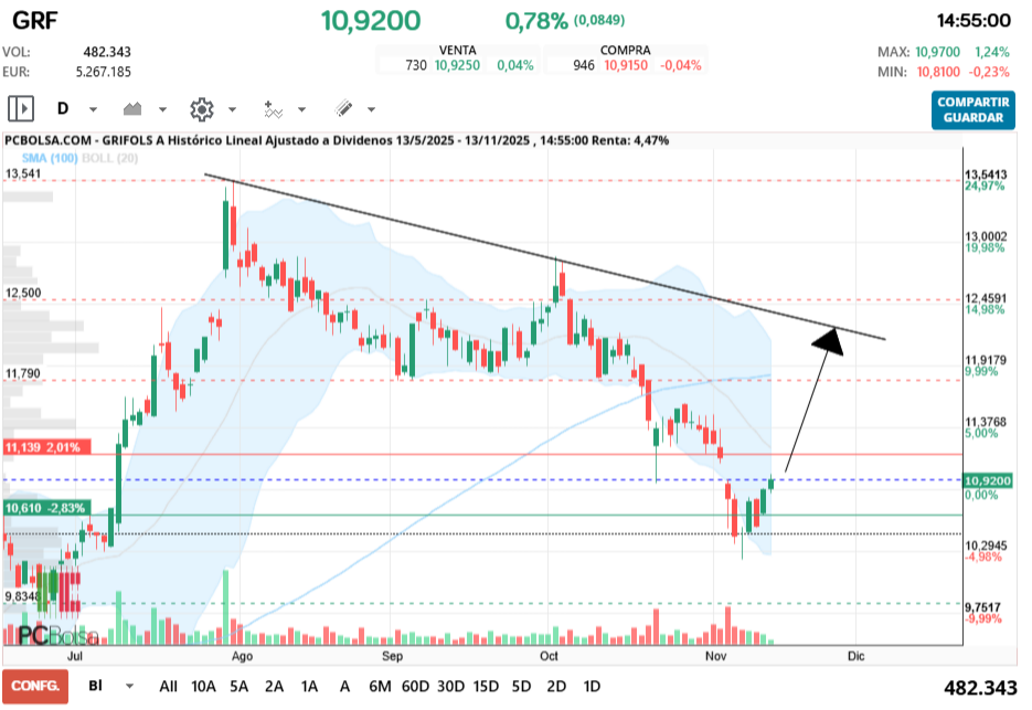 grafico de la accion vinces