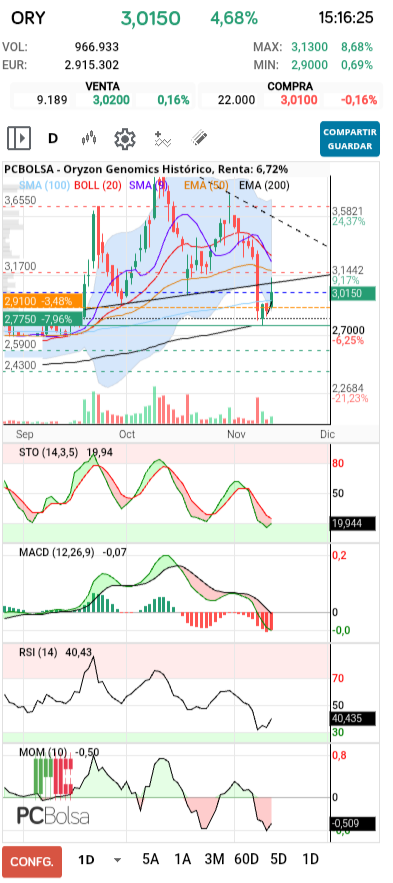 grafico de la accion Oryzon Genomics