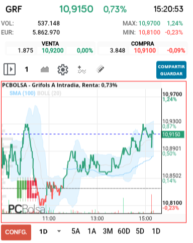 grafico de la accion Grifols A