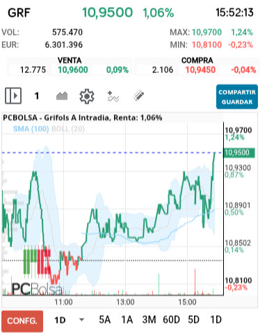 grafico de la accion Grifols A