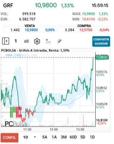 grafico de la accion Grifols A