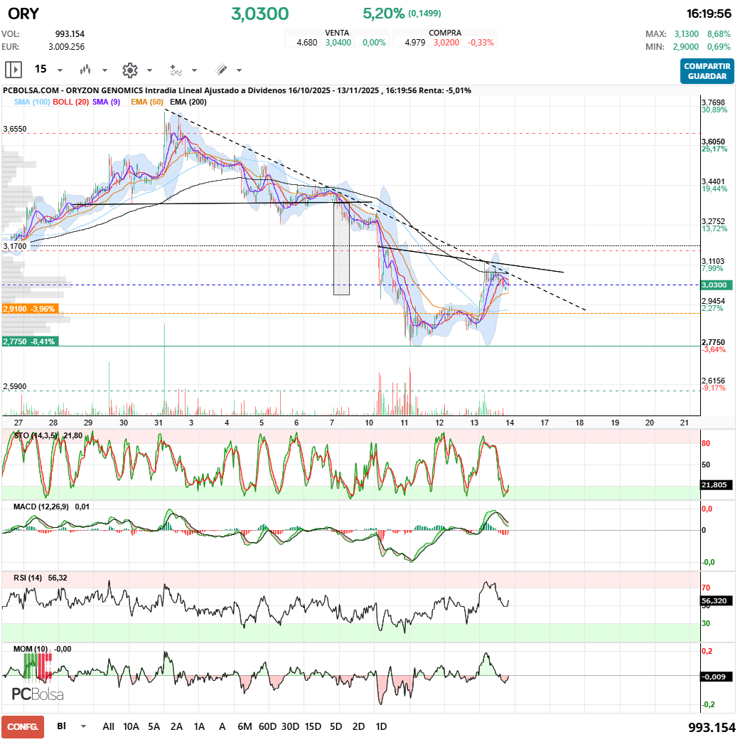 grafico de la accion Oryzon Genomics