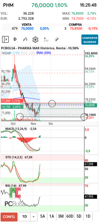 grafico de la accion alejandro bueno
