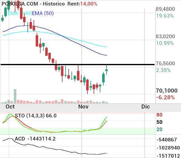 grafico de la accion Pharma Mar