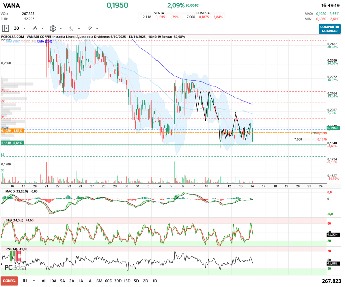 grafico de la accion alejandro bueno