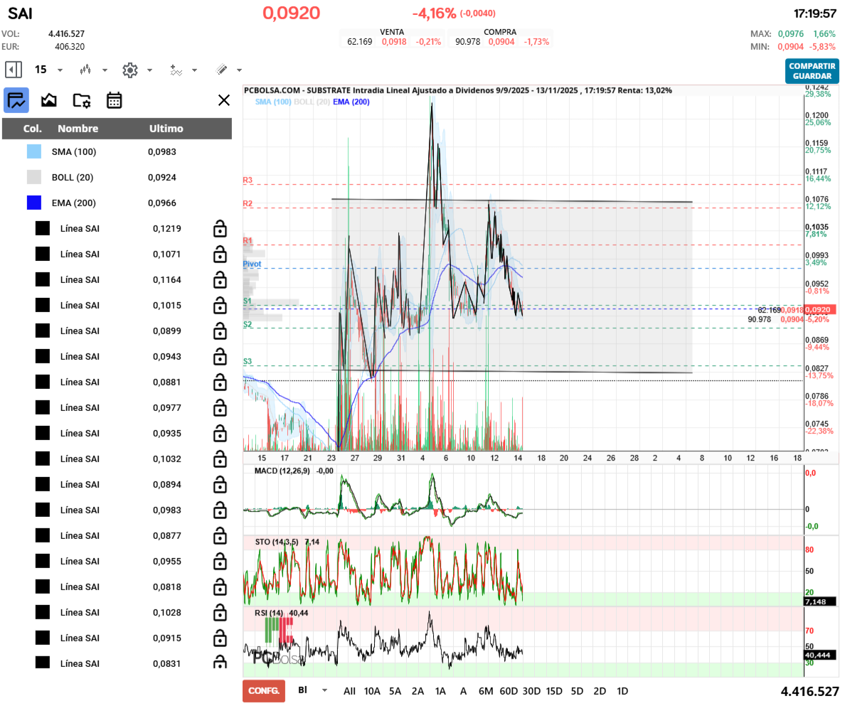 grafico de la accion alejandro bueno