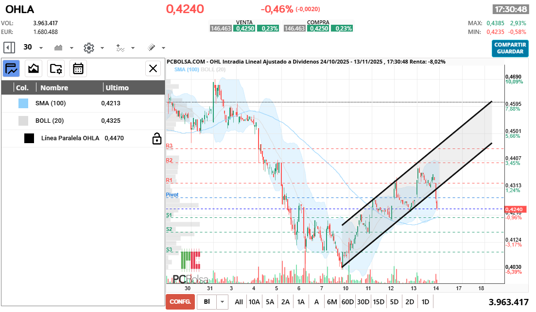grafico de la accion OHL