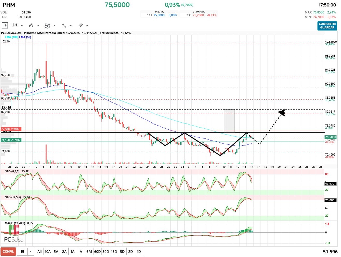 grafico de la accion Pharma Mar