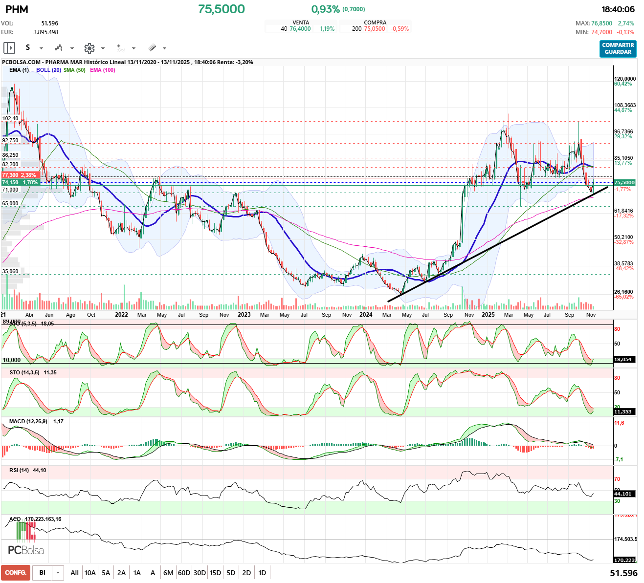 grafico de la accion Pharma Mar