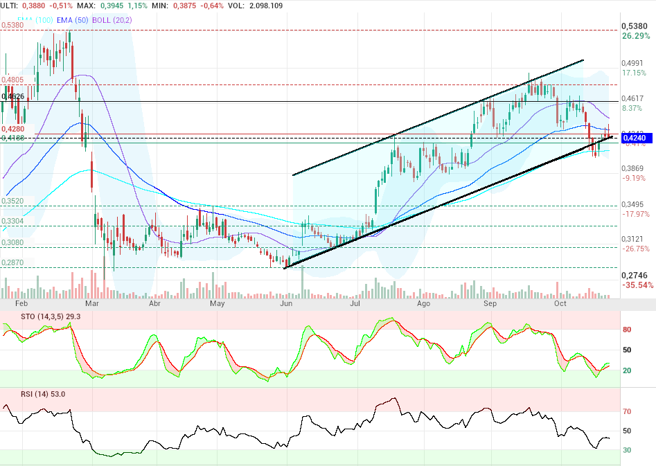 grafico de la accion OHL
