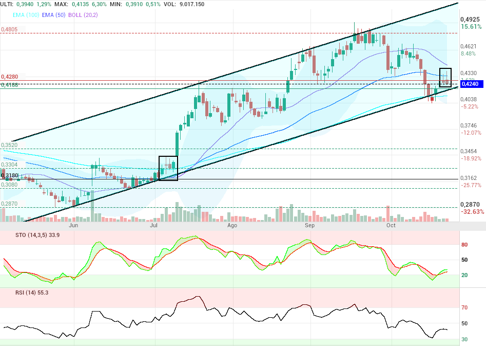 grafico de la accion OHL
