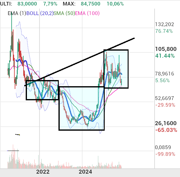 grafico de la accion Pharma Mar