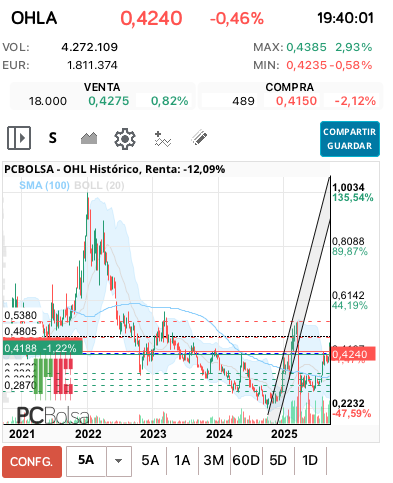 grafico de la accion OHL