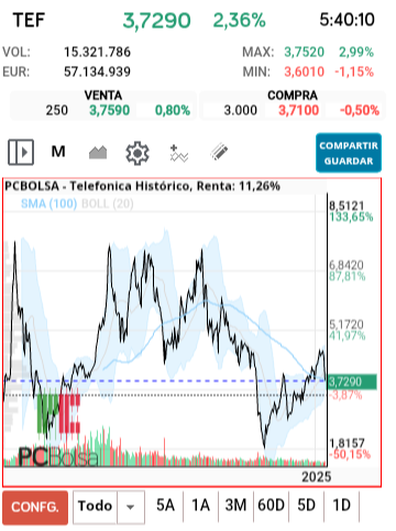 grafico de la accion Telefonica
