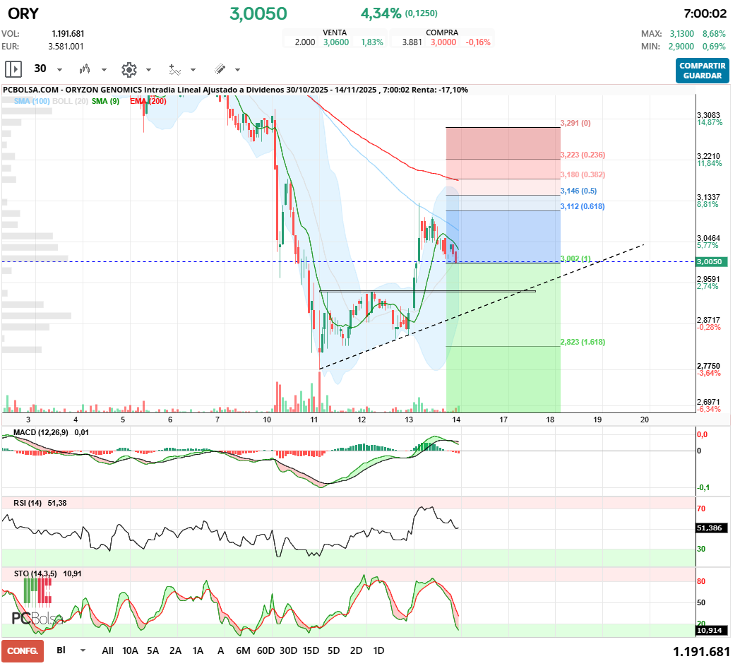grafico de la accion Oryzon Genomics