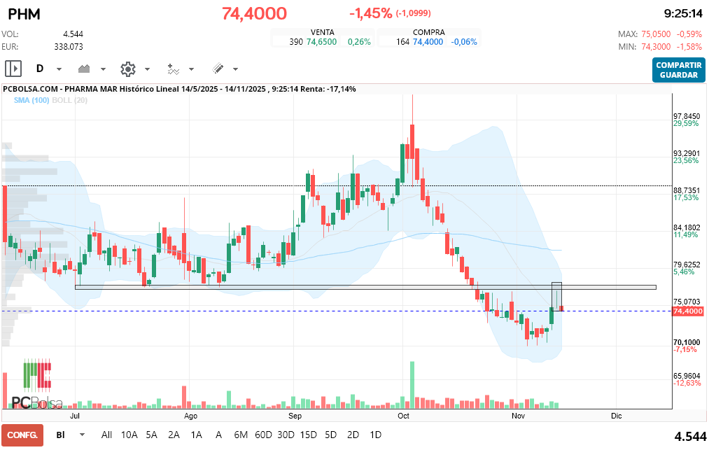 grafico de la accion Pharma Mar