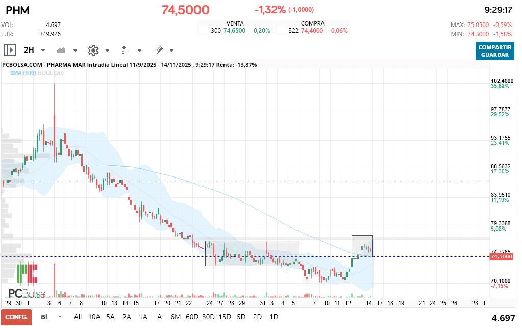 grafico de la accion Pharma Mar