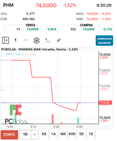 grafico de la accion Pharma Mar