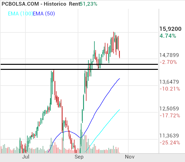 grafico de la accion Solaria Energia