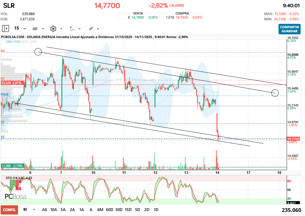 grafico de la accion Solaria Energia