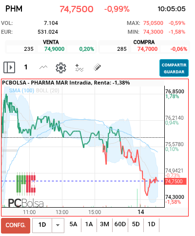 grafico de la accion Pharma Mar