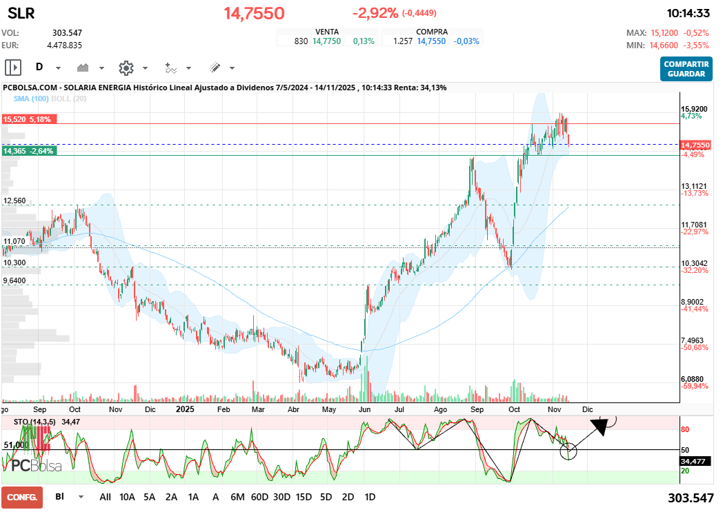 grafico de la accion joseq13