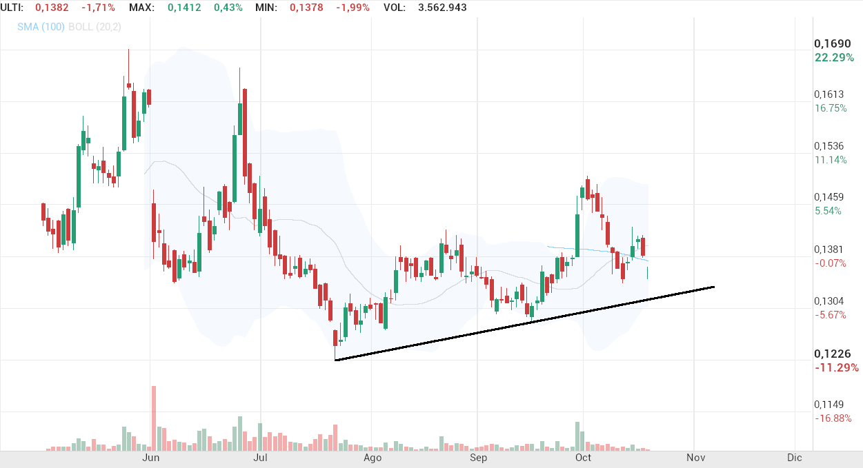 grafico de la accion Amper