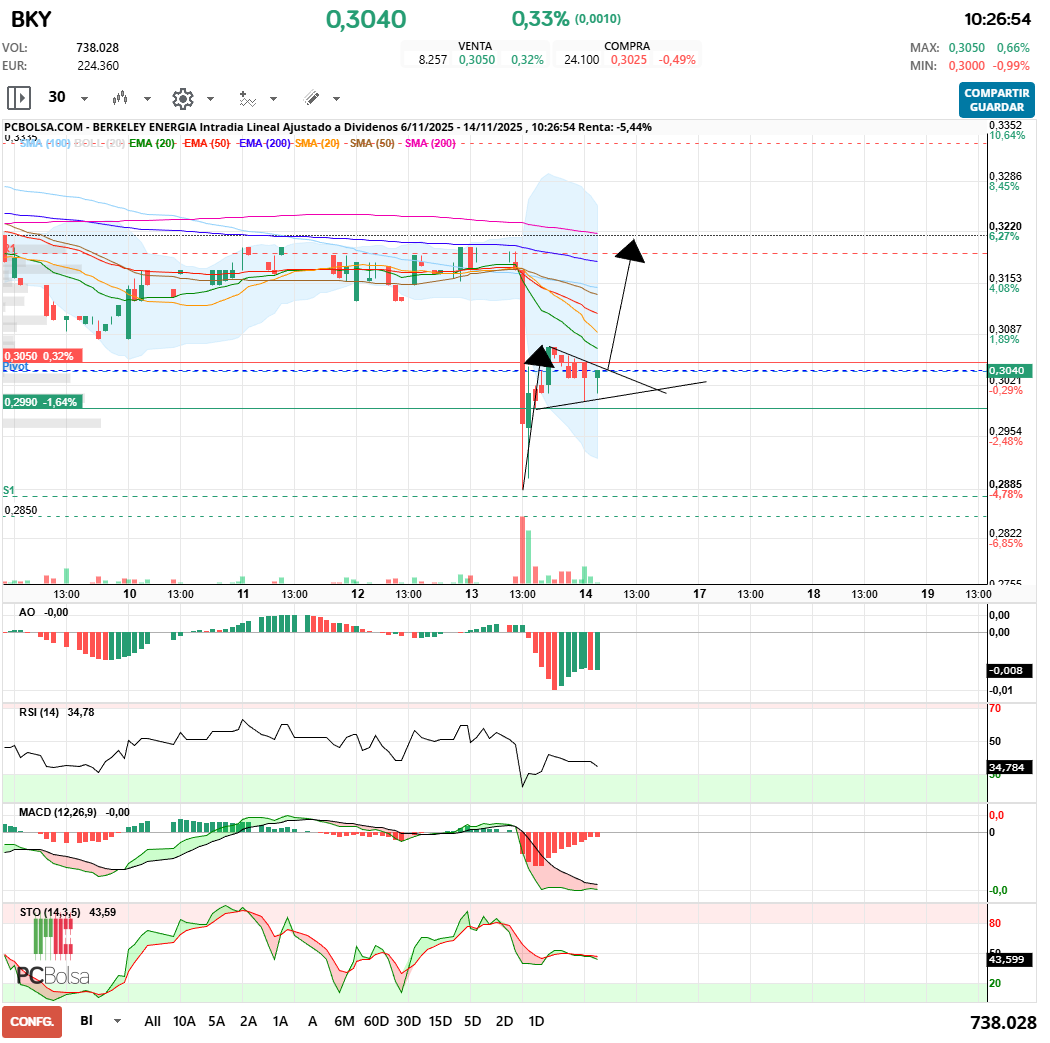 grafico de la accion Berkeley Energia