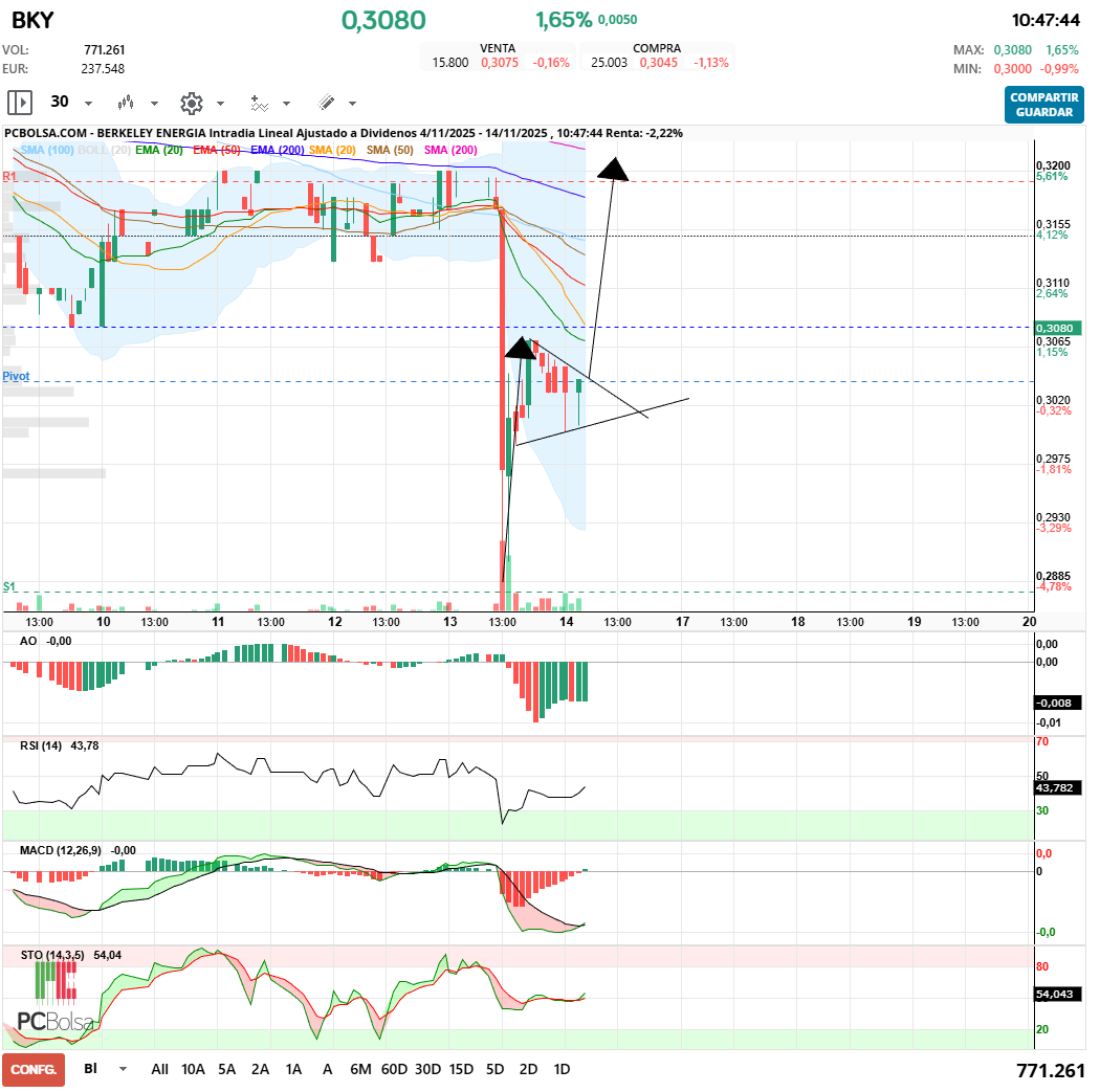 grafico de la accion Berkeley Energia