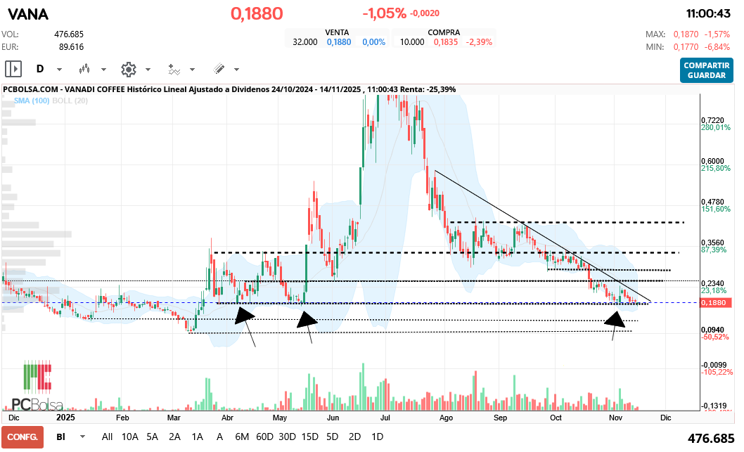 grafico de la accion Vanadi Coffee