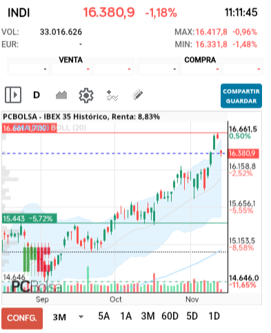 grafico de la accion IBEX 35