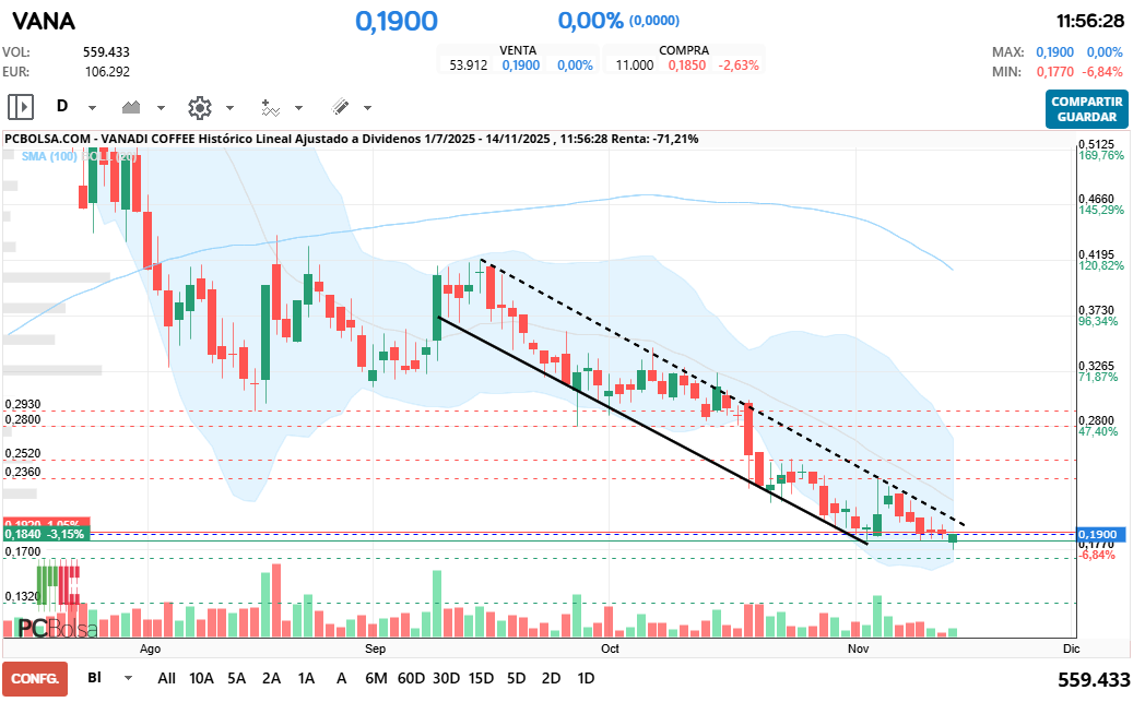 grafico de la accion Vanadi Coffee