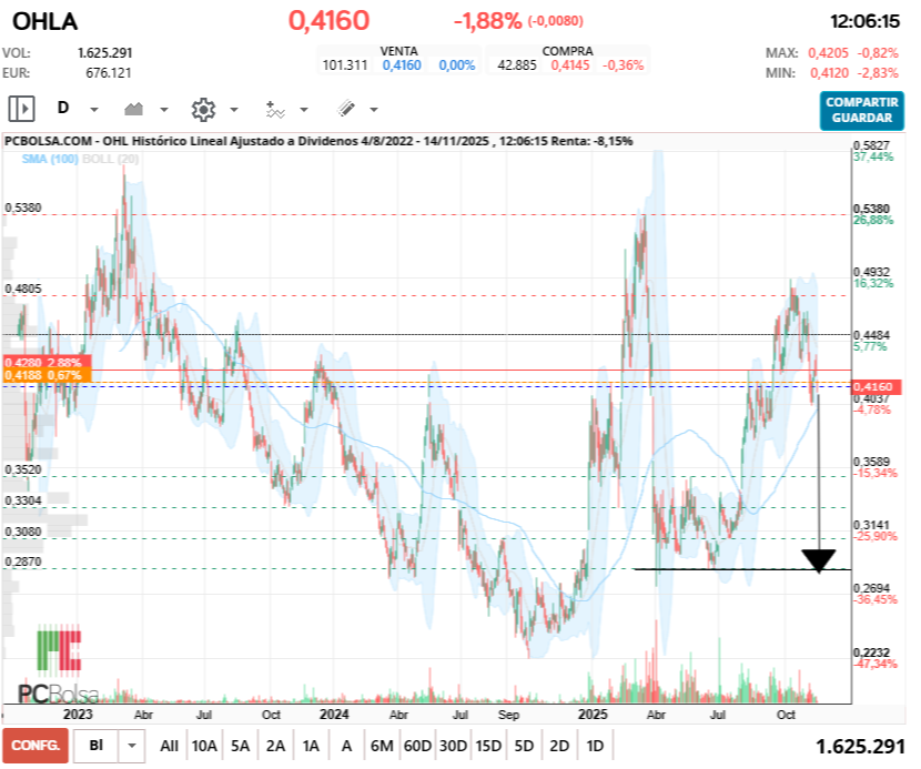 grafico de la accion OHL