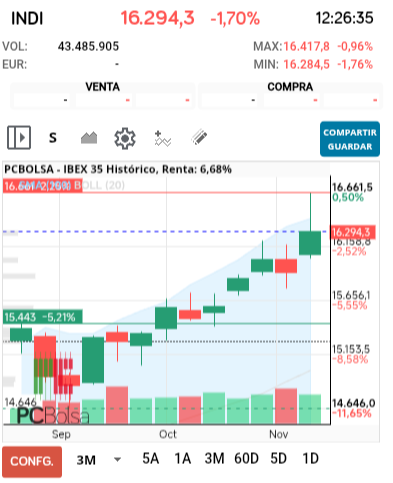 grafico de la accion IBEX 35